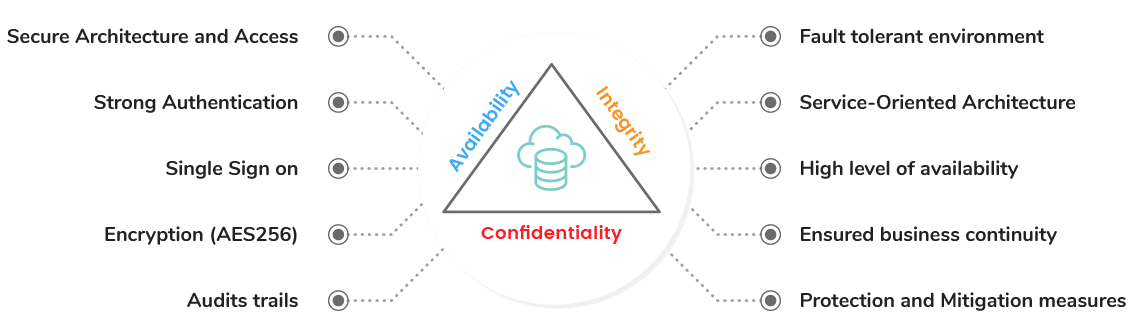Our advanced security principles align with the CIA triad